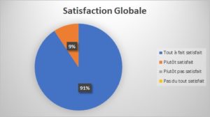 Satisfaction globale Bilan de competences
